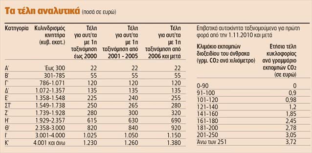 πίνακας τελών κυκλοφορίας