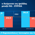 Νέα Δημοκρατία: 13,4% η διαφορά μας από τον ΣΥΡΙΖΑ στις 5 τελευταίες δημοσκοπήσεις