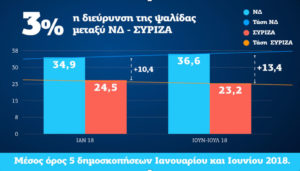 Νέα Δημοκρατία: 13,4% η διαφορά μας από τον ΣΥΡΙΖΑ στις 5 τελευταίες δημοσκοπήσεις