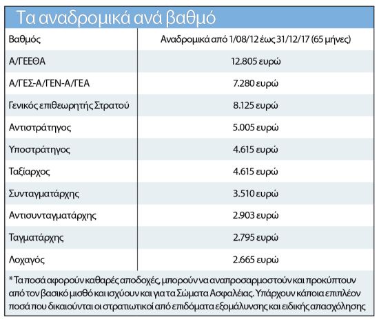 αναδρομικά ενστόλων