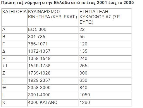 τέλη κυκλοφορίας