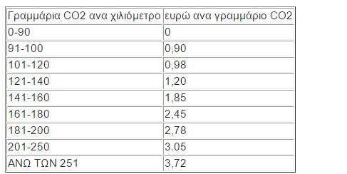 τέλη κυκλοφορίας πίνακας 4