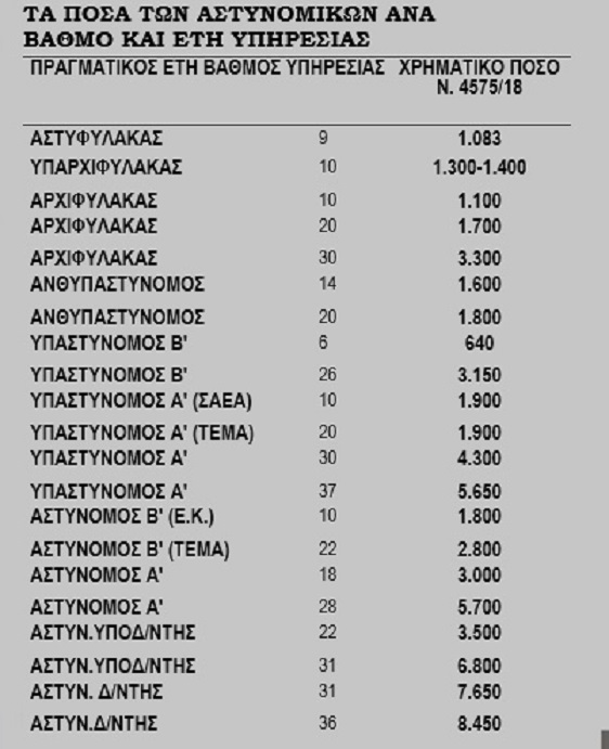 πίνακας αναδρομικών