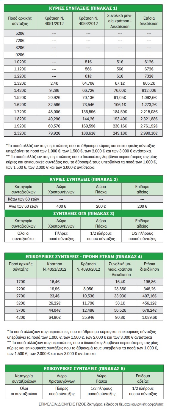 πίνακες, αναδρομικά συντάξεις