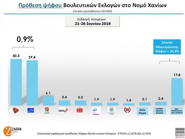 σε ποια περιοχή προηγείται ο σύριζα της νδ