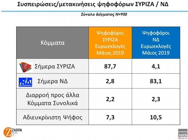 τι λέει η νέα δημοσκόπηση